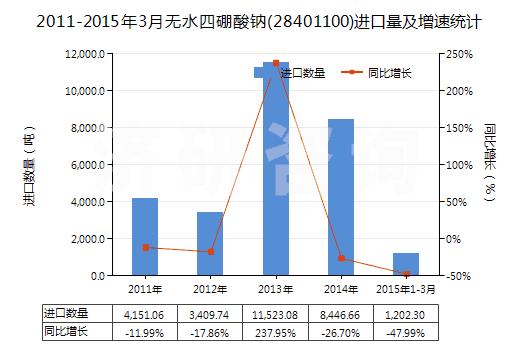 2011-2015年3月無水四硼酸鈉(28401100)進(jìn)口量及增速統(tǒng)計(jì) 2011-2015年3月無水四硼酸鈉(28401100)進(jìn)口量及增速統(tǒng)計(jì)